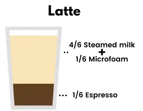 Latte vs Espresso vs Cappuccino